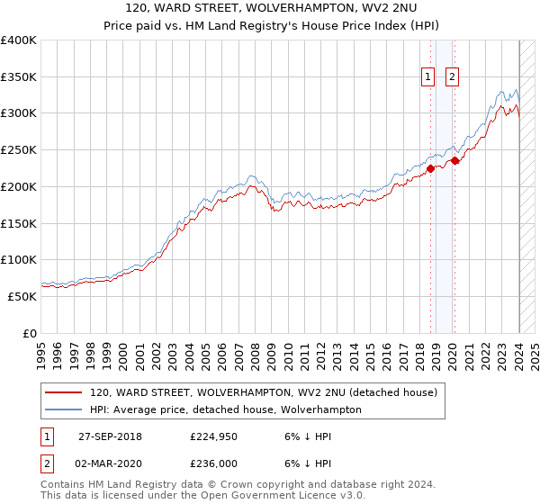 120, WARD STREET, WOLVERHAMPTON, WV2 2NU: Price paid vs HM Land Registry's House Price Index