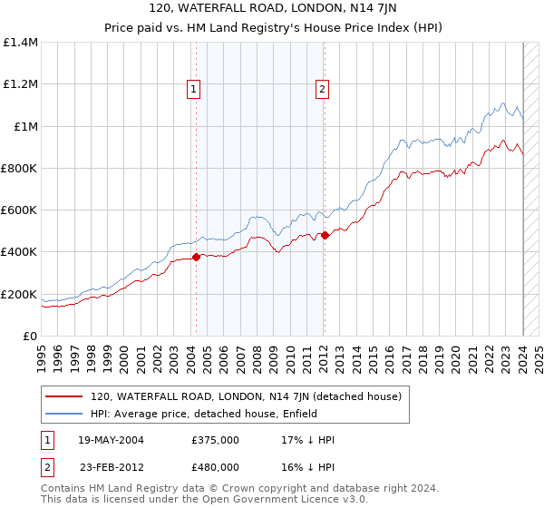 120, WATERFALL ROAD, LONDON, N14 7JN: Price paid vs HM Land Registry's House Price Index