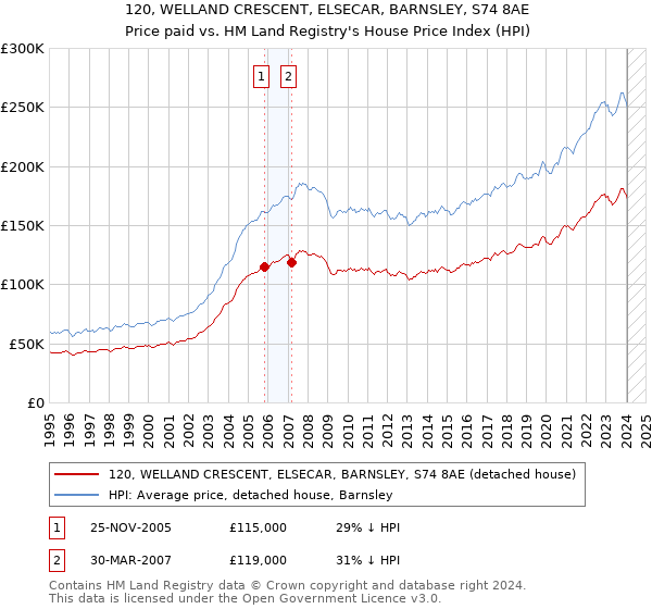 120, WELLAND CRESCENT, ELSECAR, BARNSLEY, S74 8AE: Price paid vs HM Land Registry's House Price Index