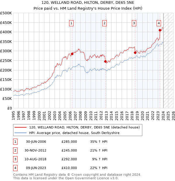 120, WELLAND ROAD, HILTON, DERBY, DE65 5NE: Price paid vs HM Land Registry's House Price Index