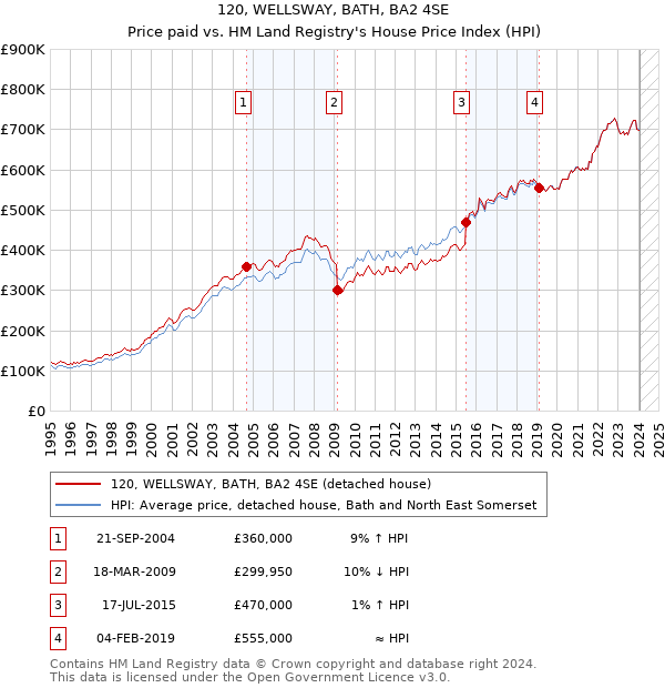 120, WELLSWAY, BATH, BA2 4SE: Price paid vs HM Land Registry's House Price Index