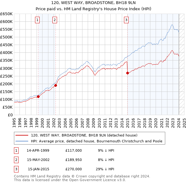 120, WEST WAY, BROADSTONE, BH18 9LN: Price paid vs HM Land Registry's House Price Index