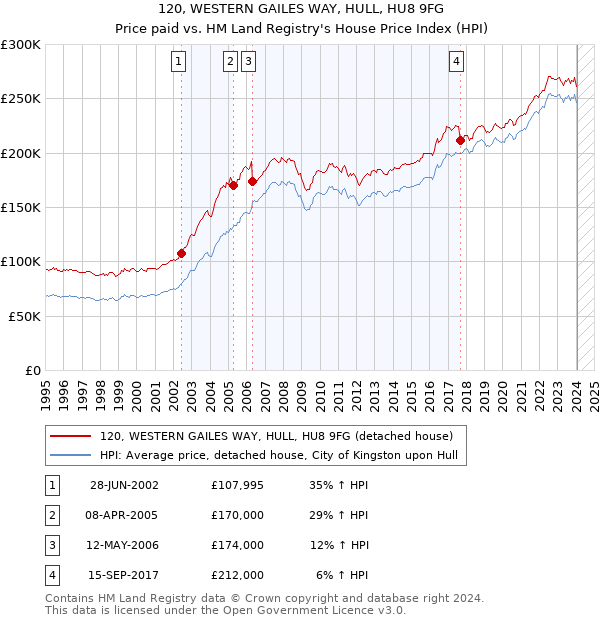 120, WESTERN GAILES WAY, HULL, HU8 9FG: Price paid vs HM Land Registry's House Price Index