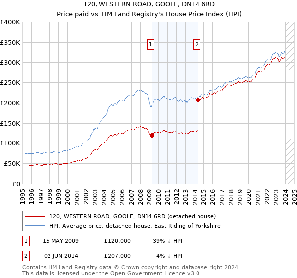 120, WESTERN ROAD, GOOLE, DN14 6RD: Price paid vs HM Land Registry's House Price Index
