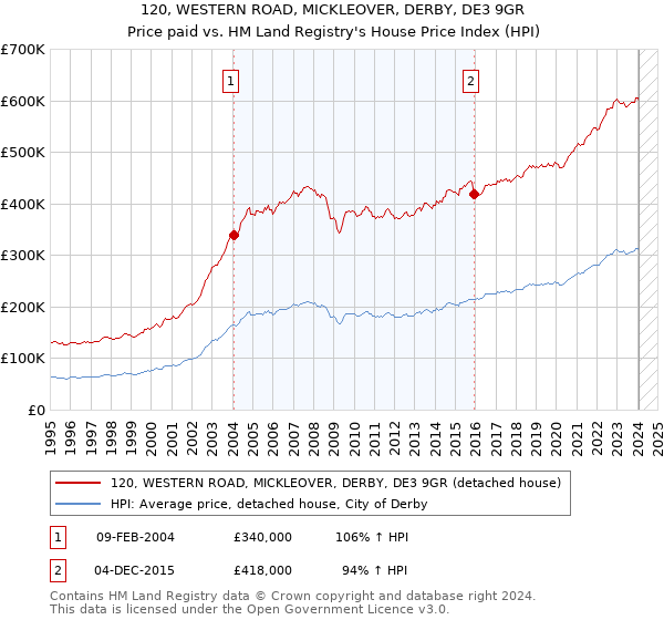 120, WESTERN ROAD, MICKLEOVER, DERBY, DE3 9GR: Price paid vs HM Land Registry's House Price Index