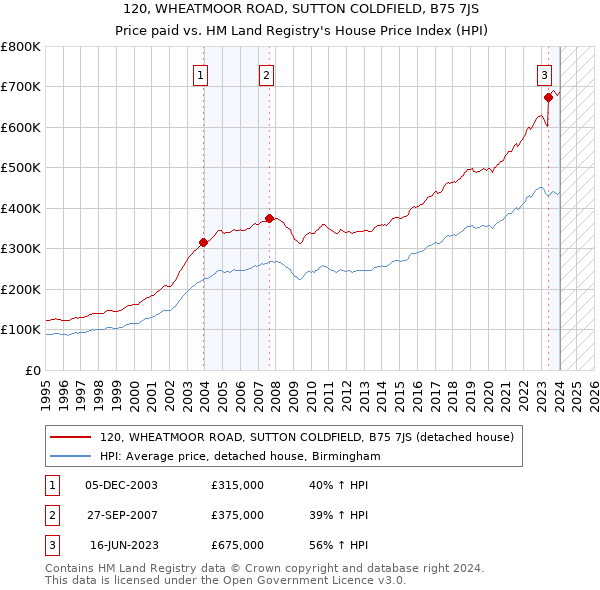 120, WHEATMOOR ROAD, SUTTON COLDFIELD, B75 7JS: Price paid vs HM Land Registry's House Price Index