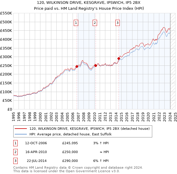 120, WILKINSON DRIVE, KESGRAVE, IPSWICH, IP5 2BX: Price paid vs HM Land Registry's House Price Index