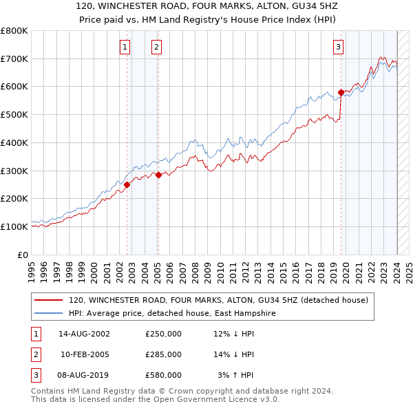 120, WINCHESTER ROAD, FOUR MARKS, ALTON, GU34 5HZ: Price paid vs HM Land Registry's House Price Index