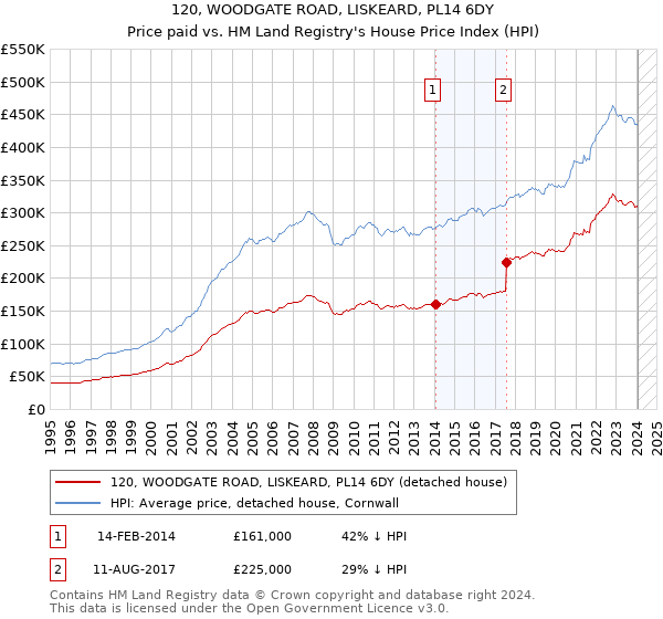 120, WOODGATE ROAD, LISKEARD, PL14 6DY: Price paid vs HM Land Registry's House Price Index