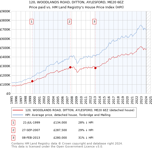 120, WOODLANDS ROAD, DITTON, AYLESFORD, ME20 6EZ: Price paid vs HM Land Registry's House Price Index