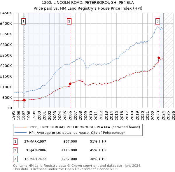 1200, LINCOLN ROAD, PETERBOROUGH, PE4 6LA: Price paid vs HM Land Registry's House Price Index