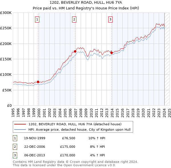 1202, BEVERLEY ROAD, HULL, HU6 7YA: Price paid vs HM Land Registry's House Price Index