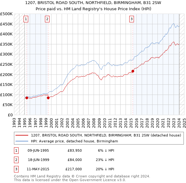 1207, BRISTOL ROAD SOUTH, NORTHFIELD, BIRMINGHAM, B31 2SW: Price paid vs HM Land Registry's House Price Index