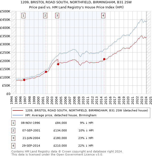 1209, BRISTOL ROAD SOUTH, NORTHFIELD, BIRMINGHAM, B31 2SW: Price paid vs HM Land Registry's House Price Index