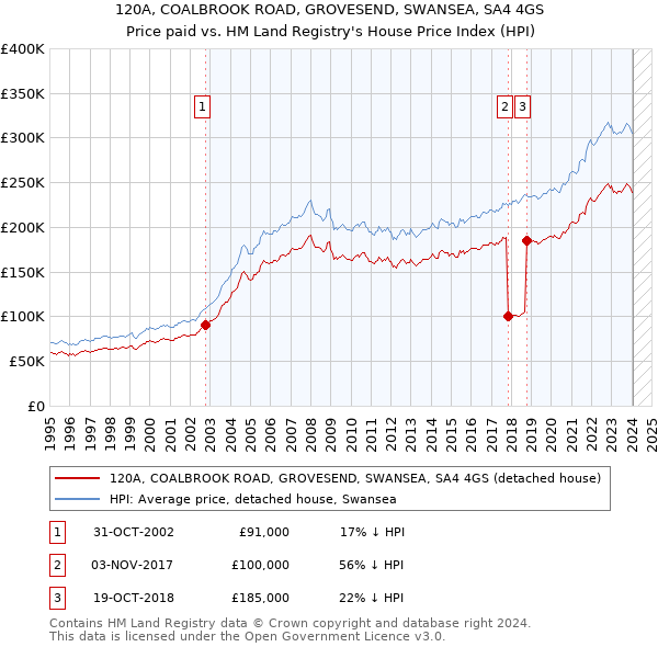 120A, COALBROOK ROAD, GROVESEND, SWANSEA, SA4 4GS: Price paid vs HM Land Registry's House Price Index