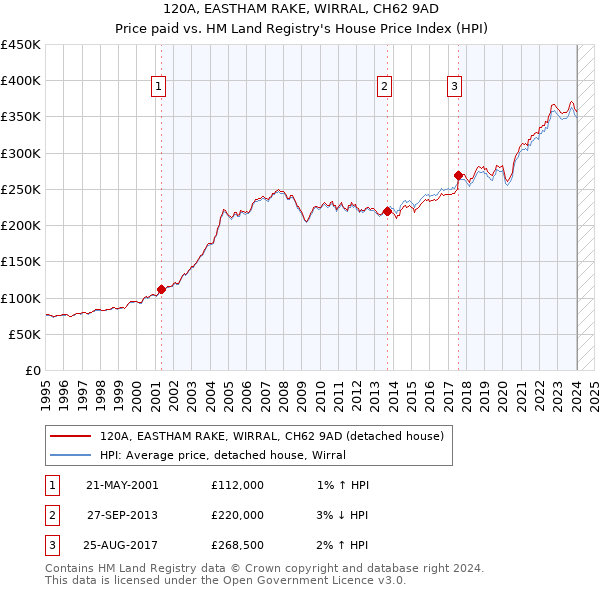120A, EASTHAM RAKE, WIRRAL, CH62 9AD: Price paid vs HM Land Registry's House Price Index
