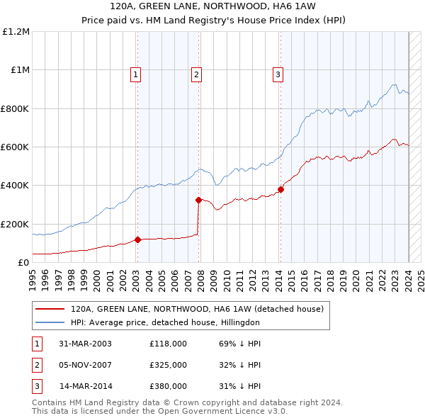 120A, GREEN LANE, NORTHWOOD, HA6 1AW: Price paid vs HM Land Registry's House Price Index