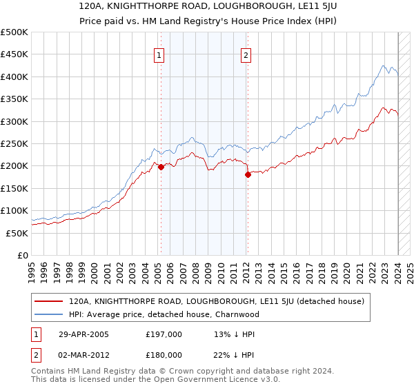 120A, KNIGHTTHORPE ROAD, LOUGHBOROUGH, LE11 5JU: Price paid vs HM Land Registry's House Price Index