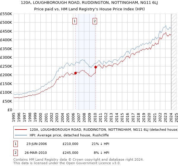 120A, LOUGHBOROUGH ROAD, RUDDINGTON, NOTTINGHAM, NG11 6LJ: Price paid vs HM Land Registry's House Price Index
