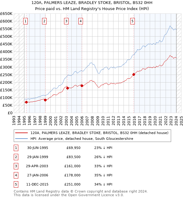 120A, PALMERS LEAZE, BRADLEY STOKE, BRISTOL, BS32 0HH: Price paid vs HM Land Registry's House Price Index