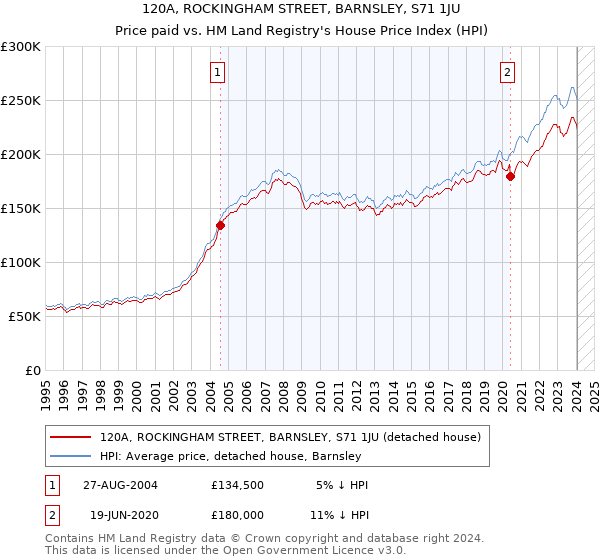 120A, ROCKINGHAM STREET, BARNSLEY, S71 1JU: Price paid vs HM Land Registry's House Price Index
