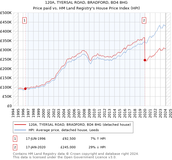 120A, TYERSAL ROAD, BRADFORD, BD4 8HG: Price paid vs HM Land Registry's House Price Index