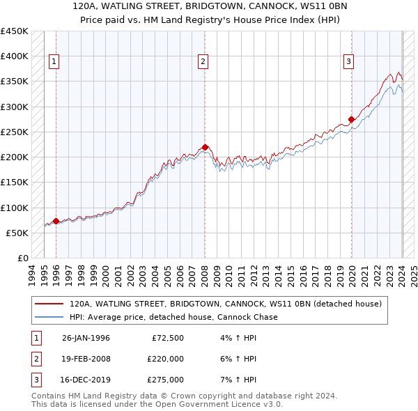 120A, WATLING STREET, BRIDGTOWN, CANNOCK, WS11 0BN: Price paid vs HM Land Registry's House Price Index