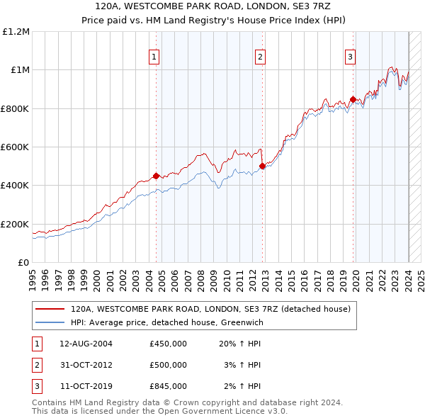 120A, WESTCOMBE PARK ROAD, LONDON, SE3 7RZ: Price paid vs HM Land Registry's House Price Index
