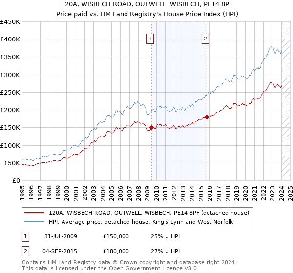 120A, WISBECH ROAD, OUTWELL, WISBECH, PE14 8PF: Price paid vs HM Land Registry's House Price Index