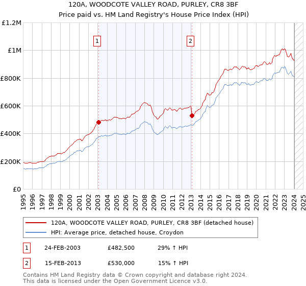 120A, WOODCOTE VALLEY ROAD, PURLEY, CR8 3BF: Price paid vs HM Land Registry's House Price Index
