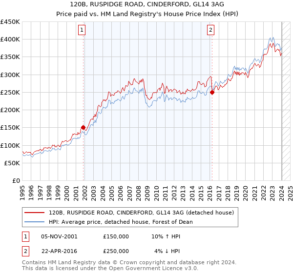 120B, RUSPIDGE ROAD, CINDERFORD, GL14 3AG: Price paid vs HM Land Registry's House Price Index