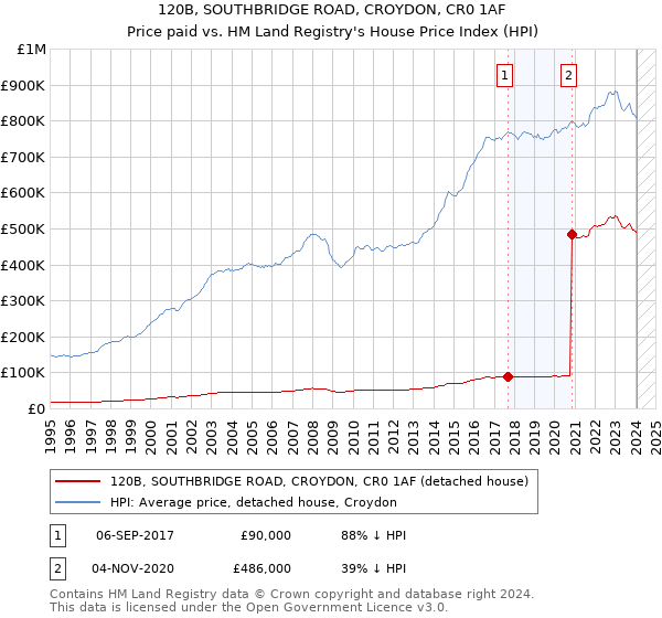 120B, SOUTHBRIDGE ROAD, CROYDON, CR0 1AF: Price paid vs HM Land Registry's House Price Index