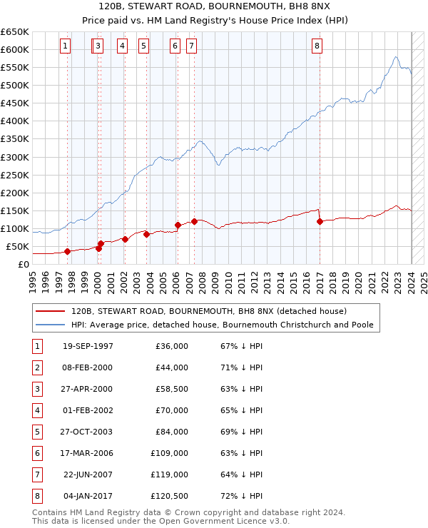 120B, STEWART ROAD, BOURNEMOUTH, BH8 8NX: Price paid vs HM Land Registry's House Price Index