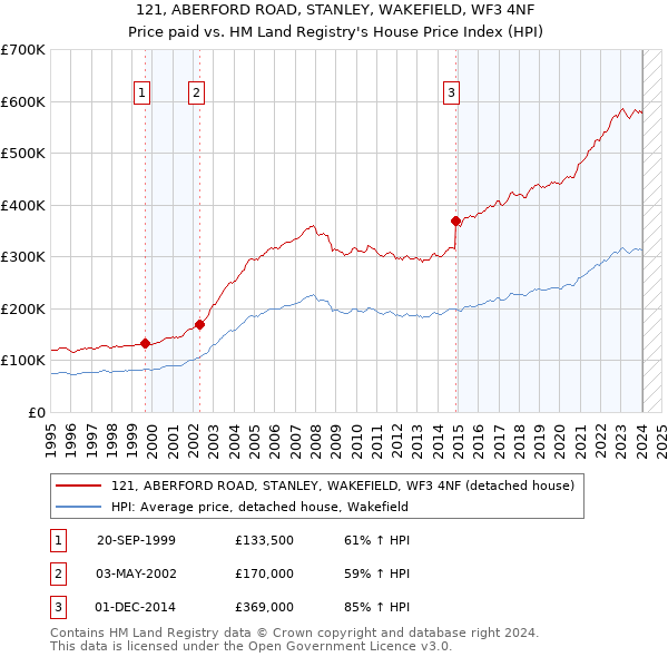 121, ABERFORD ROAD, STANLEY, WAKEFIELD, WF3 4NF: Price paid vs HM Land Registry's House Price Index