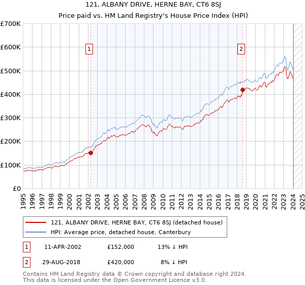 121, ALBANY DRIVE, HERNE BAY, CT6 8SJ: Price paid vs HM Land Registry's House Price Index