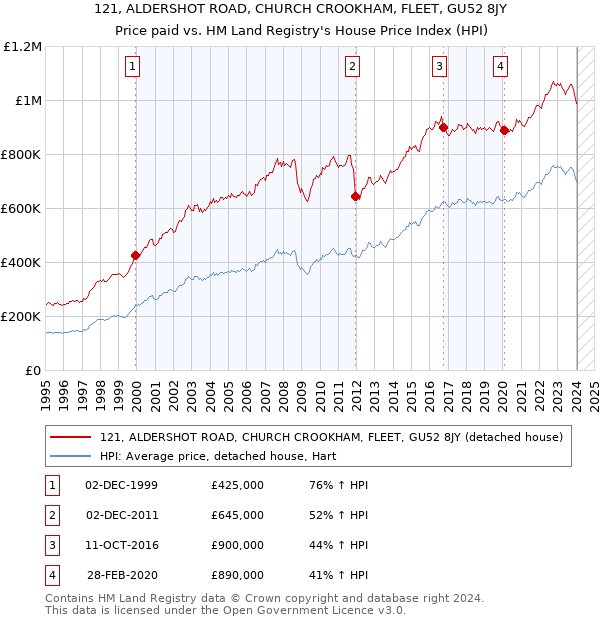 121, ALDERSHOT ROAD, CHURCH CROOKHAM, FLEET, GU52 8JY: Price paid vs HM Land Registry's House Price Index