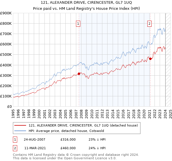 121, ALEXANDER DRIVE, CIRENCESTER, GL7 1UQ: Price paid vs HM Land Registry's House Price Index