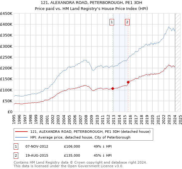 121, ALEXANDRA ROAD, PETERBOROUGH, PE1 3DH: Price paid vs HM Land Registry's House Price Index