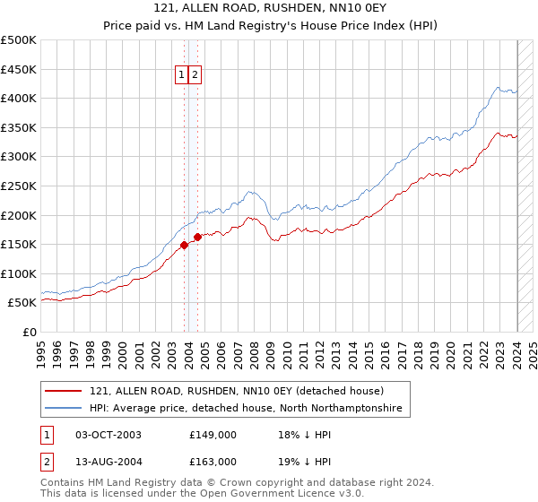 121, ALLEN ROAD, RUSHDEN, NN10 0EY: Price paid vs HM Land Registry's House Price Index