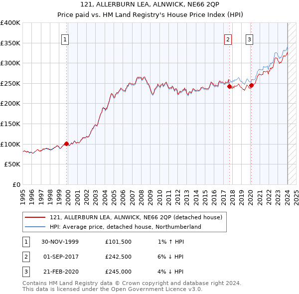 121, ALLERBURN LEA, ALNWICK, NE66 2QP: Price paid vs HM Land Registry's House Price Index