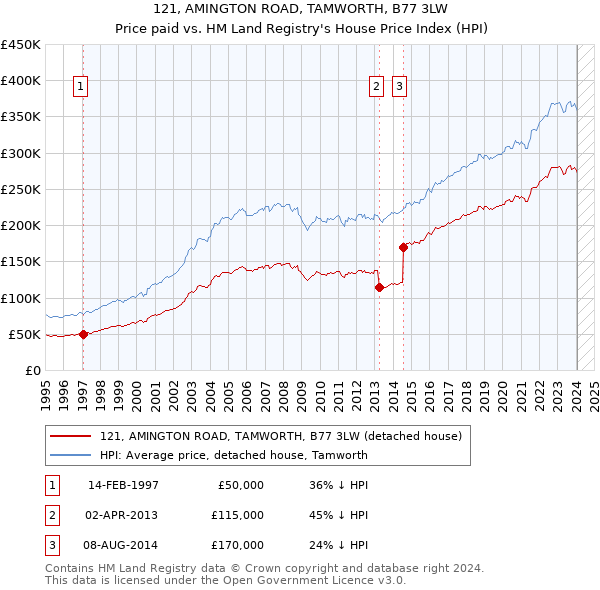 121, AMINGTON ROAD, TAMWORTH, B77 3LW: Price paid vs HM Land Registry's House Price Index