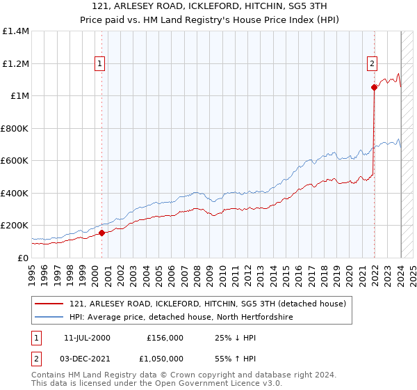 121, ARLESEY ROAD, ICKLEFORD, HITCHIN, SG5 3TH: Price paid vs HM Land Registry's House Price Index