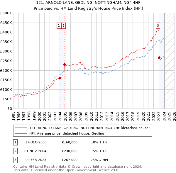 121, ARNOLD LANE, GEDLING, NOTTINGHAM, NG4 4HF: Price paid vs HM Land Registry's House Price Index