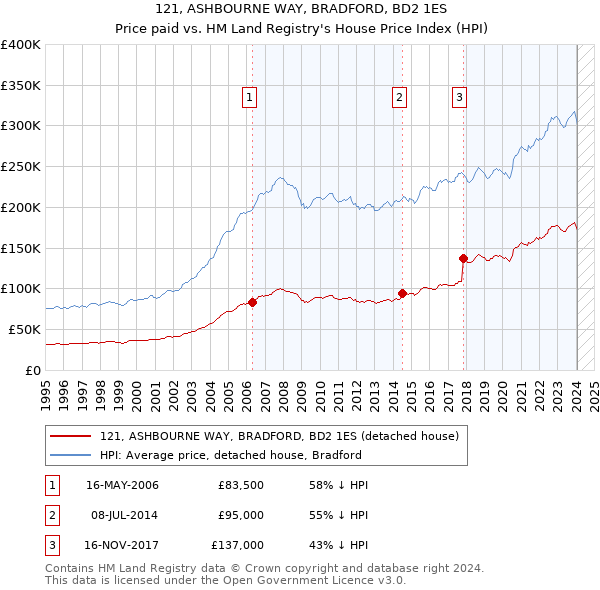 121, ASHBOURNE WAY, BRADFORD, BD2 1ES: Price paid vs HM Land Registry's House Price Index