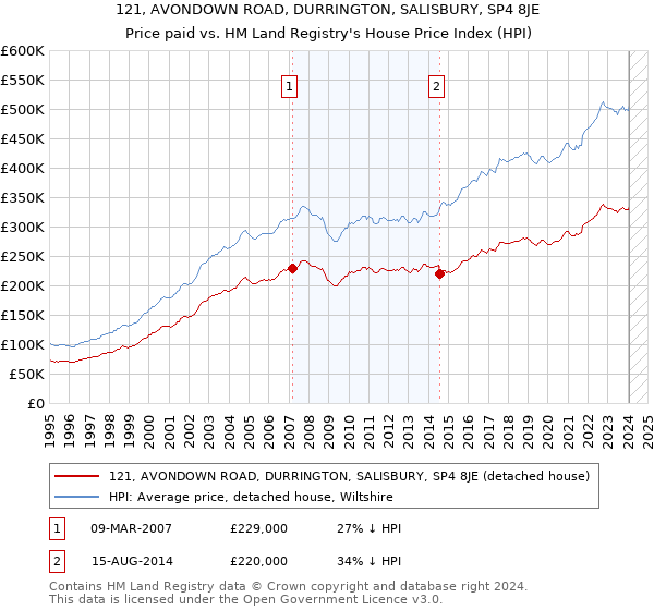 121, AVONDOWN ROAD, DURRINGTON, SALISBURY, SP4 8JE: Price paid vs HM Land Registry's House Price Index