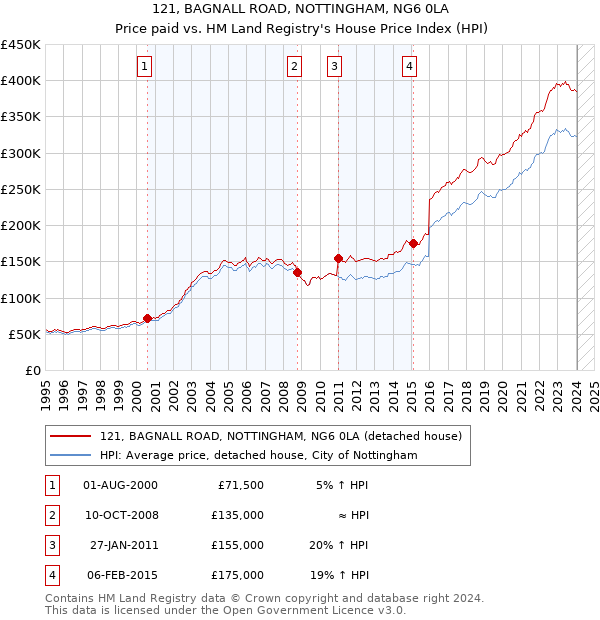 121, BAGNALL ROAD, NOTTINGHAM, NG6 0LA: Price paid vs HM Land Registry's House Price Index