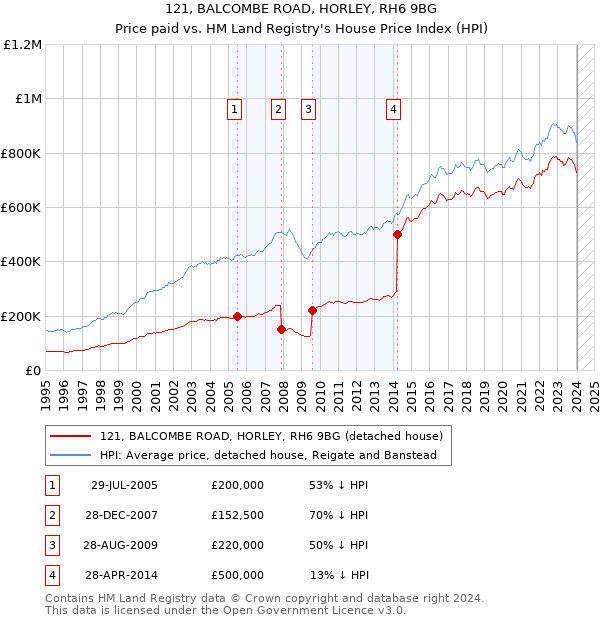 121, BALCOMBE ROAD, HORLEY, RH6 9BG: Price paid vs HM Land Registry's House Price Index