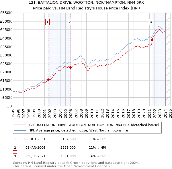 121, BATTALION DRIVE, WOOTTON, NORTHAMPTON, NN4 6RX: Price paid vs HM Land Registry's House Price Index