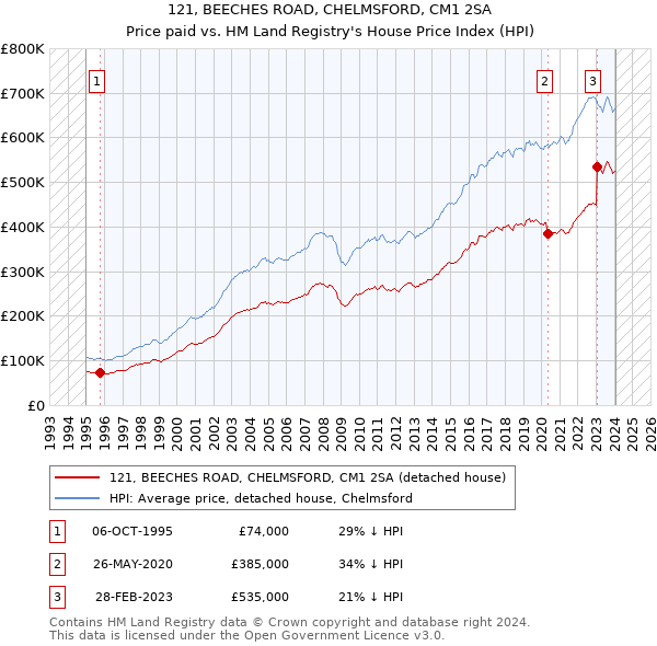 121, BEECHES ROAD, CHELMSFORD, CM1 2SA: Price paid vs HM Land Registry's House Price Index