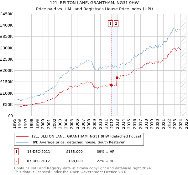 121, BELTON LANE, GRANTHAM, NG31 9HW: Price paid vs HM Land Registry's House Price Index